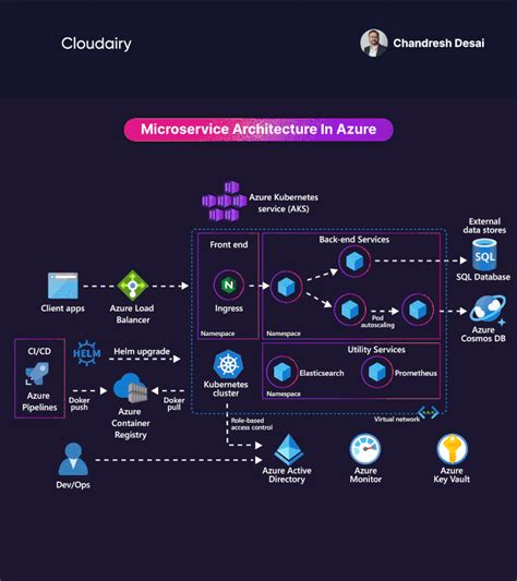 Microsoft Azure Architecture Explained Matob - vrogue.co