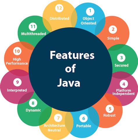 JAVA – My Learnings