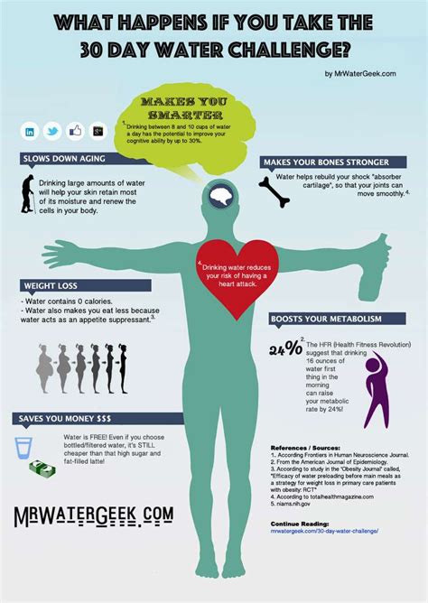 Here is What Happens If You do The 30 Day Water Challenge [Infographic]