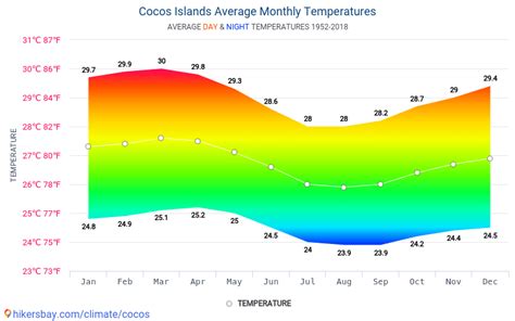 Data tables and charts monthly and yearly climate conditions in Cocos Islands.