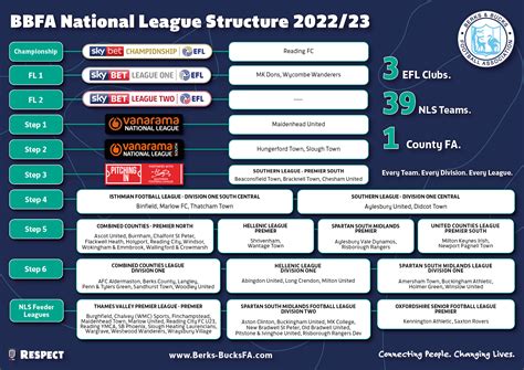 National League Structure and Women’s Football Pyramid 2022-2023 | Burnham FC