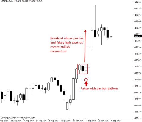 Price Action Breakout Strategies | PriceAction.com