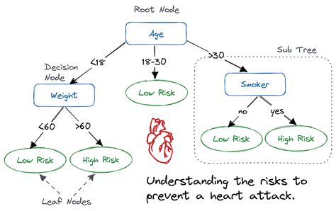 Interpretable AI: Decision Trees. In my previous posts, I addressed ...