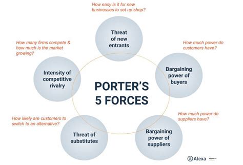 Ford Porter'S Five Forces - Siana Robinetta