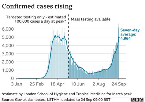 Covid: UK sees highest number of coronavirus cases since mass tests ...