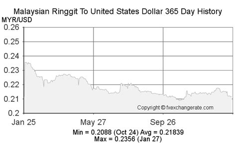 1998(MYR) Malaysian Ringgit(MYR) To United States Dollar(USD) Currency Rates Today - FX Exchange ...