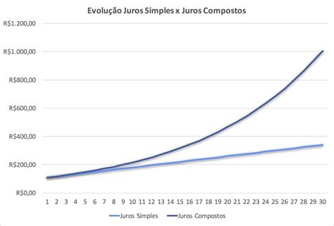 Juros Compostos: Como Calcular e Usar nos Seus Investimentos