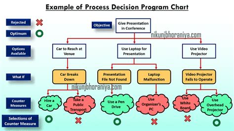 Process Decision Program Chart for Programming Projects