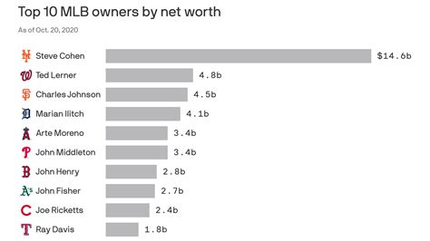 Baseball's newest billionaire Steve Cohen dwarfs other owners in wealth