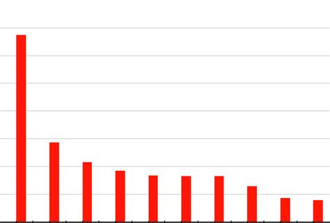 Number of publications for the top-assigned Web of Science Journal ...