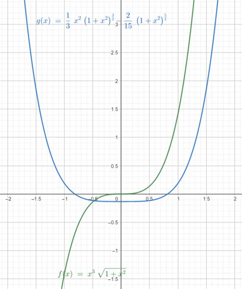 Tofind: the value of integral and graph the functions by using graphing ...