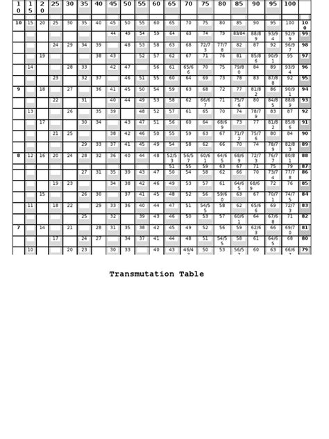 Transmutation Table