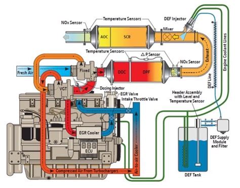 Particulate filter info | complete auto repair