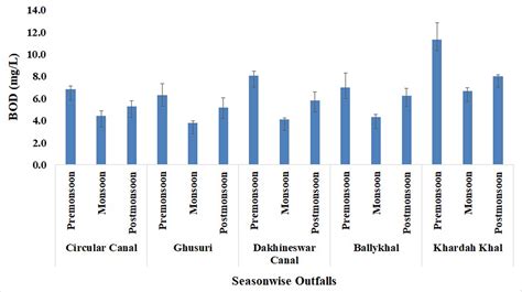 Ganga River Pollution Graphs