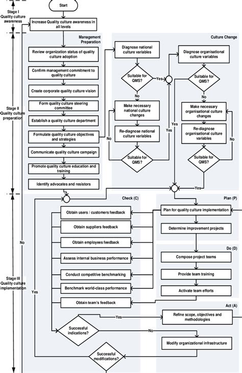 QMS implementation flowchart, Source: [2] | Download Scientific Diagram