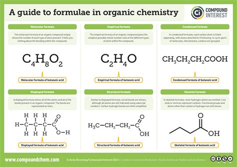 Compound Interest: A Brief Guide to Types of Organic Chemistry Formulae