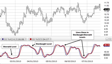 What Is The Slow Stochastic Oscillator? - Fidelity