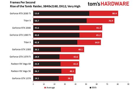 Nvidia RTX 2080 Ti Benchmarks: The New 4K King | Tom's Guide