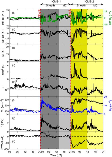 Variations in (a) IMF Bx and IMF By in nanotesla, (b) IMF Bz in... | Download Scientific Diagram