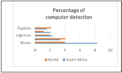 The Microsoft Security Intelligence of 2014-South Africa | Download Scientific Diagram