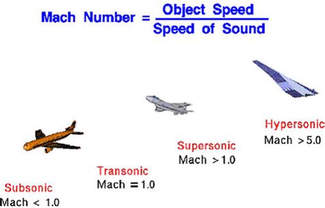 The speed of sound facts pictures and information | Mach 1 = 761.18 mph