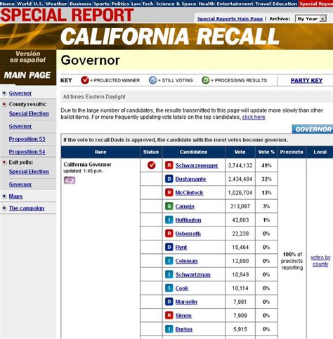 102 best California Governor Recall Election - 2003 images on Pinterest ...