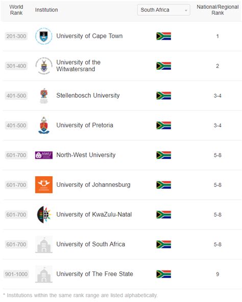 Top 9 universities in South Africa – and the best subjects to study at ...