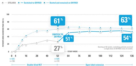 SKYRIZI® Clinical Efficacy Switch Data - STELARA® to SKYRIZI®