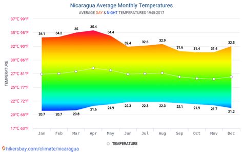 Data tables and charts monthly and yearly climate conditions in Nicaragua.