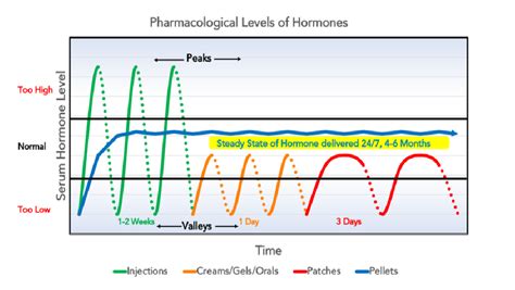 5 Life-Changing Bioidentical Hormone Replacement Pellets Therapy