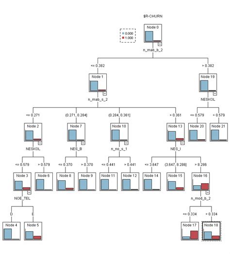 decision tree resulting from execution of CHAID algorithm. | Download Scientific Diagram