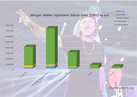 Morgan Wallen albums and songs sales - ChartMasters