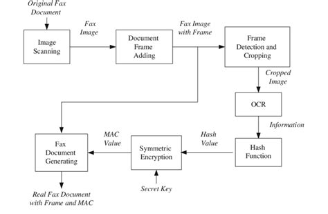 Facsimile System Block Diagram