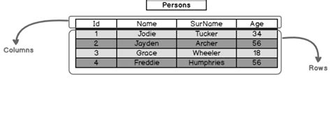 An introduction to SQL tables