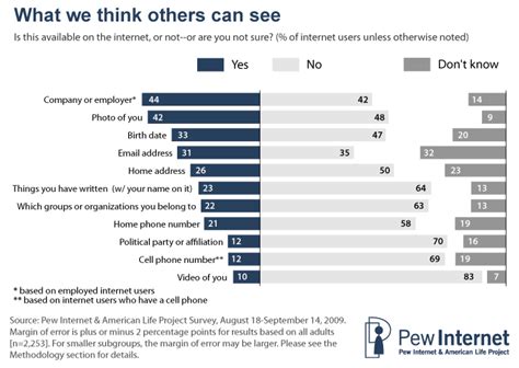 Reputation management and social media: Our digital footprints | Pew Research Center