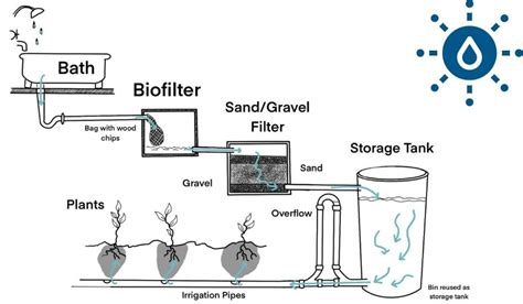 Greywater System (Everything you need to know) - Climatebiz