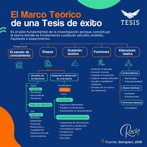 El Marco Teórico | Marco teorico, Metodologia de la investigacion, Tesis