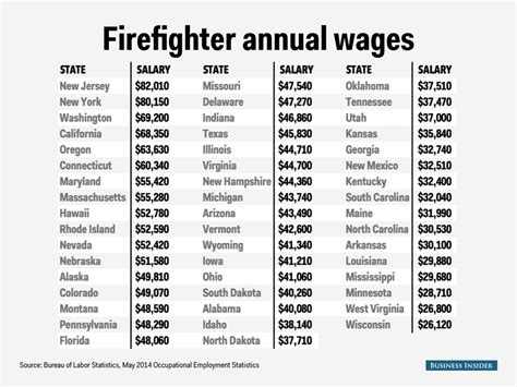 Here's how much firefighters make in each state