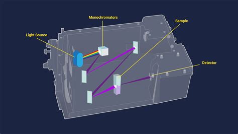 What Is Uv-Vis Spectroscopy And How Does It Work? - Pickss