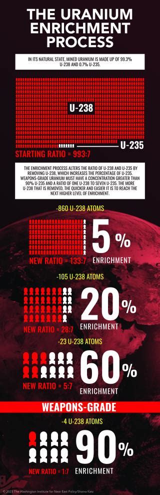 Infographic: A Visual Guide to Understanding the Uranium Enrichment ...