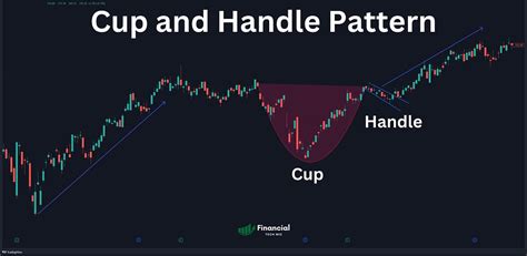 Cup and Handle Pattern: How You Can Trade It