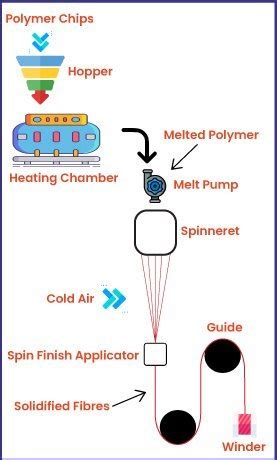 Polyester Fibre Production Process and End Uses - Textile Apex