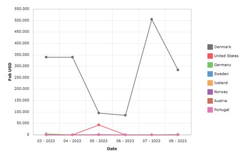 Foreign Trade of Greenland of NCE pharmaceutical products