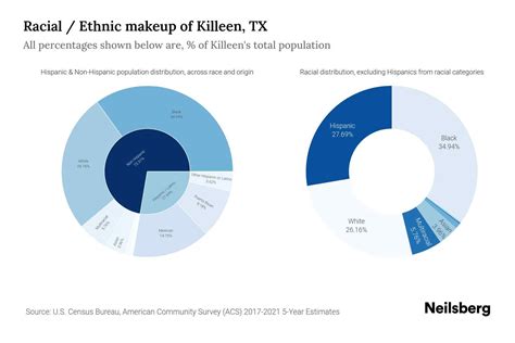 Killeen, TX Population by Race & Ethnicity - 2023 | Neilsberg