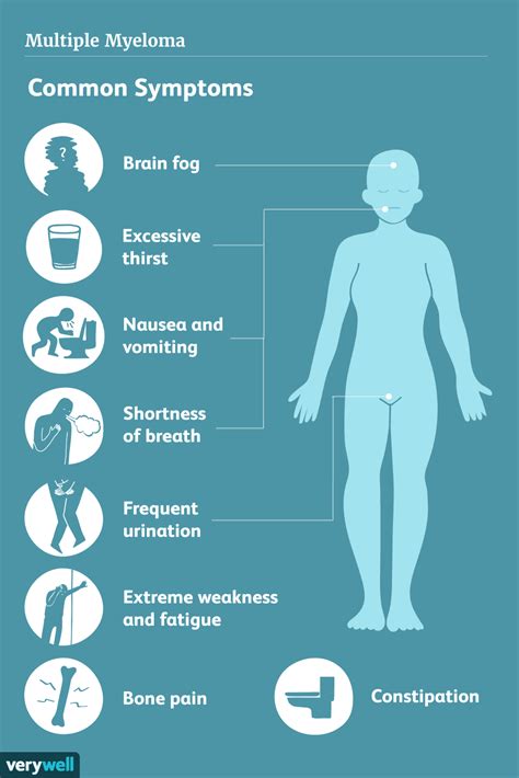 Multiple Myeloma: Signs, Symptoms, and Complications