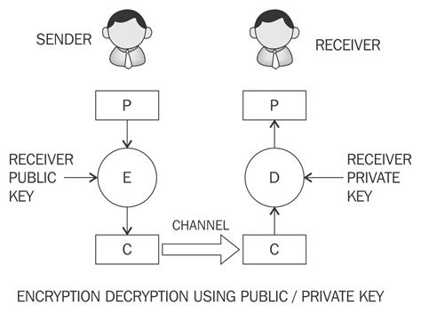 Asymmetric cryptography - Mastering Blockchain - Second Edition