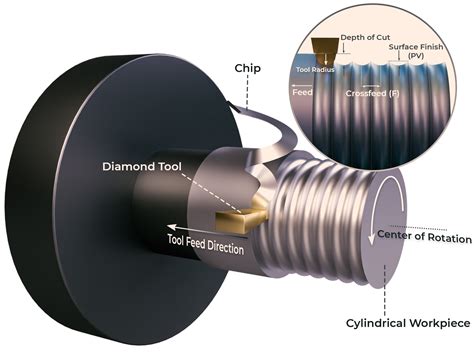 Diamond Turning: a Single-Step Process to Create Precise Parts with a Reflective Finish — Smart ...