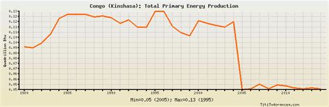 Congo (Kinshasa) Total Primary Energy Production: historical data with ...