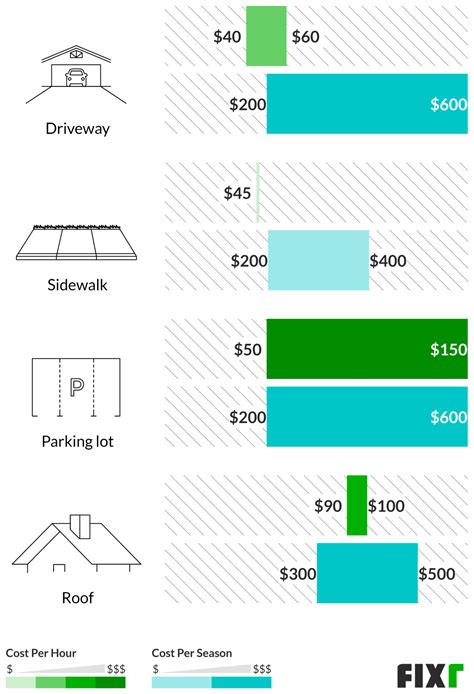 2021 Cost to Remove Snow | Snow Removal Prices