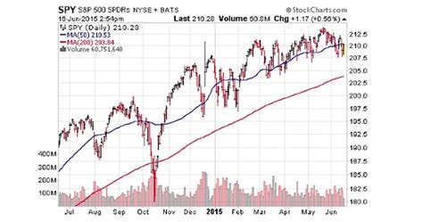 Trend Followers: A Potential Dilemma With Long-Term Moving Averages